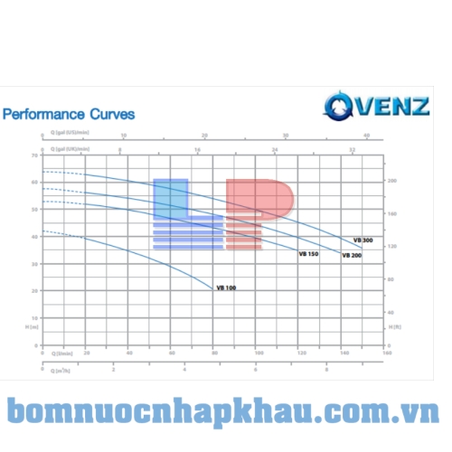 Biểu đồ lưu lượng của máy bơm ly tâm trục ngang Venz VB300T